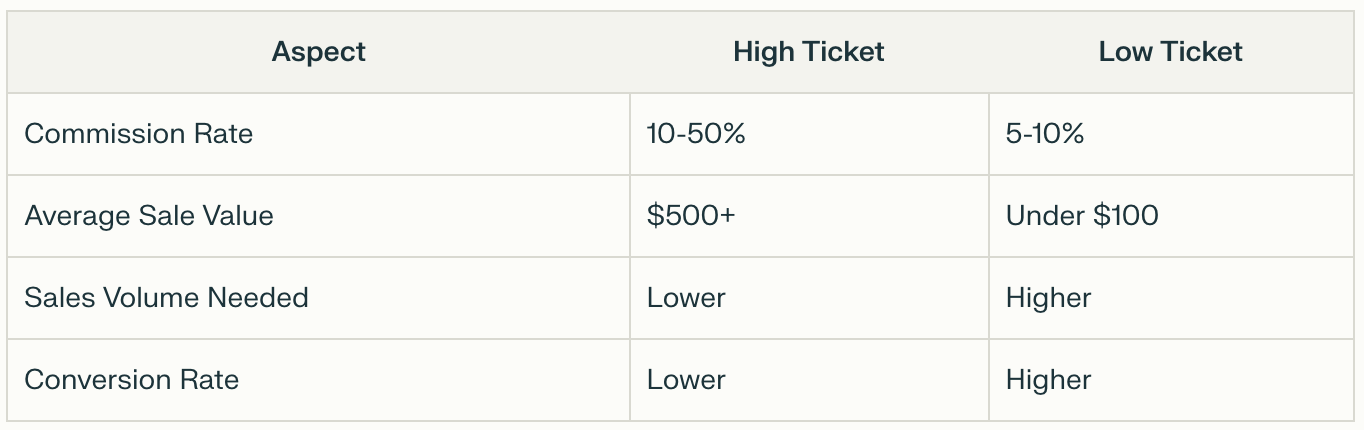 Chart comparing high-ticket to low-ticket affiliate marketing